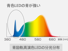 蓝色激发高显色性led的光谱分布